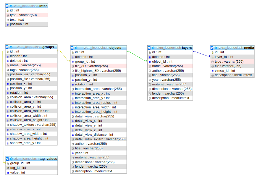 database schema
