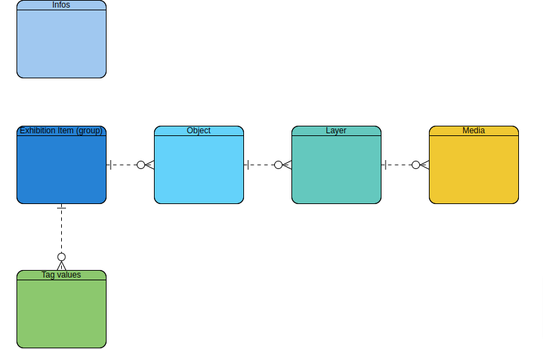 entity relation diagramm